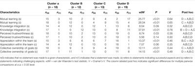 A Person-Centered Approach for Analyzing Multidimensional Integration in Collaboration Between Educational Researchers and Practitioners